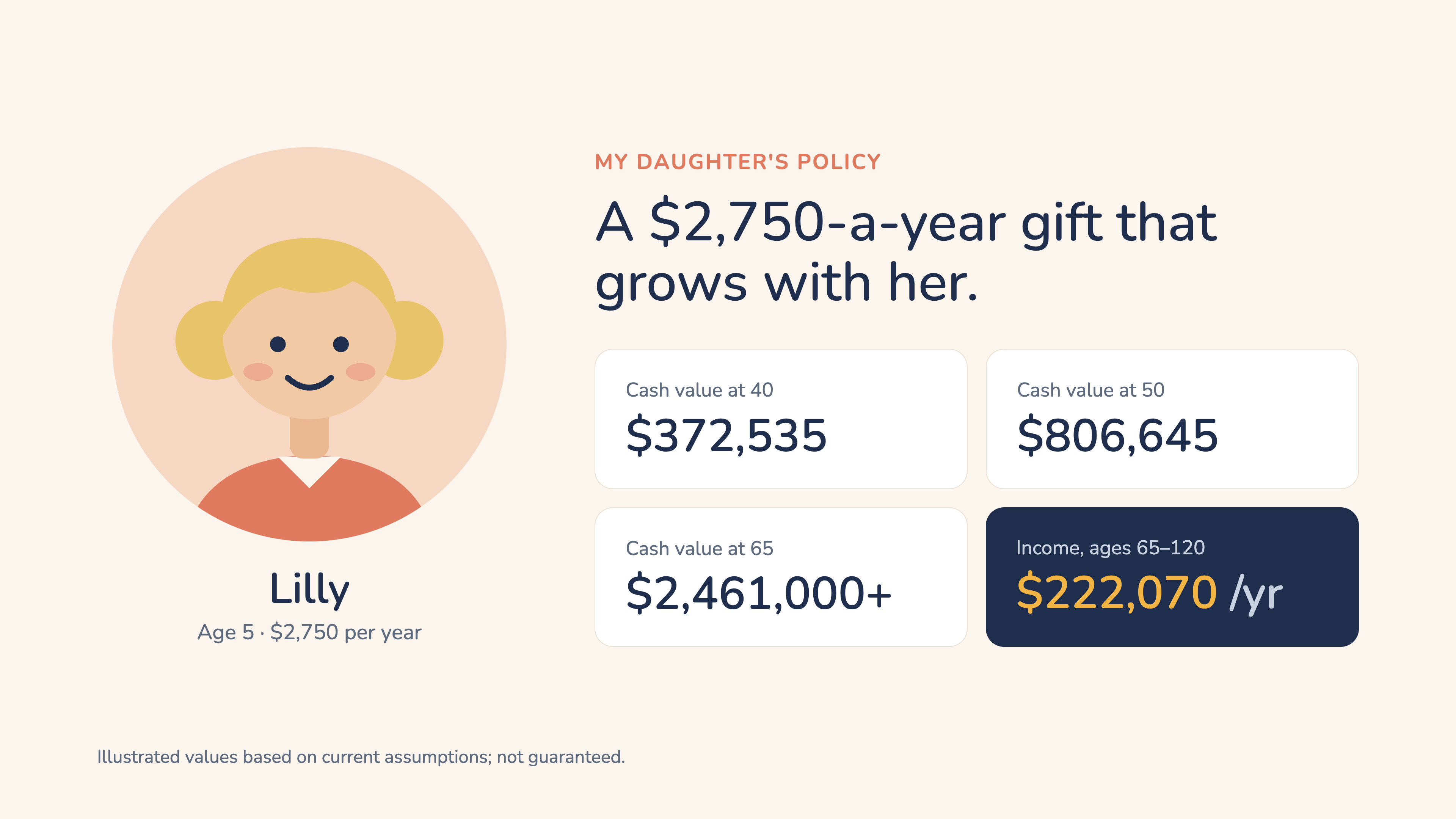 Lilly's Allianz IUL: age 5, $2,750 a year. Illustrated cash value $372,535 at 40, $806,645 at 50, $2,461,000+ at 65, and $222,070 a year of income from 65 to 120. Not guaranteed.