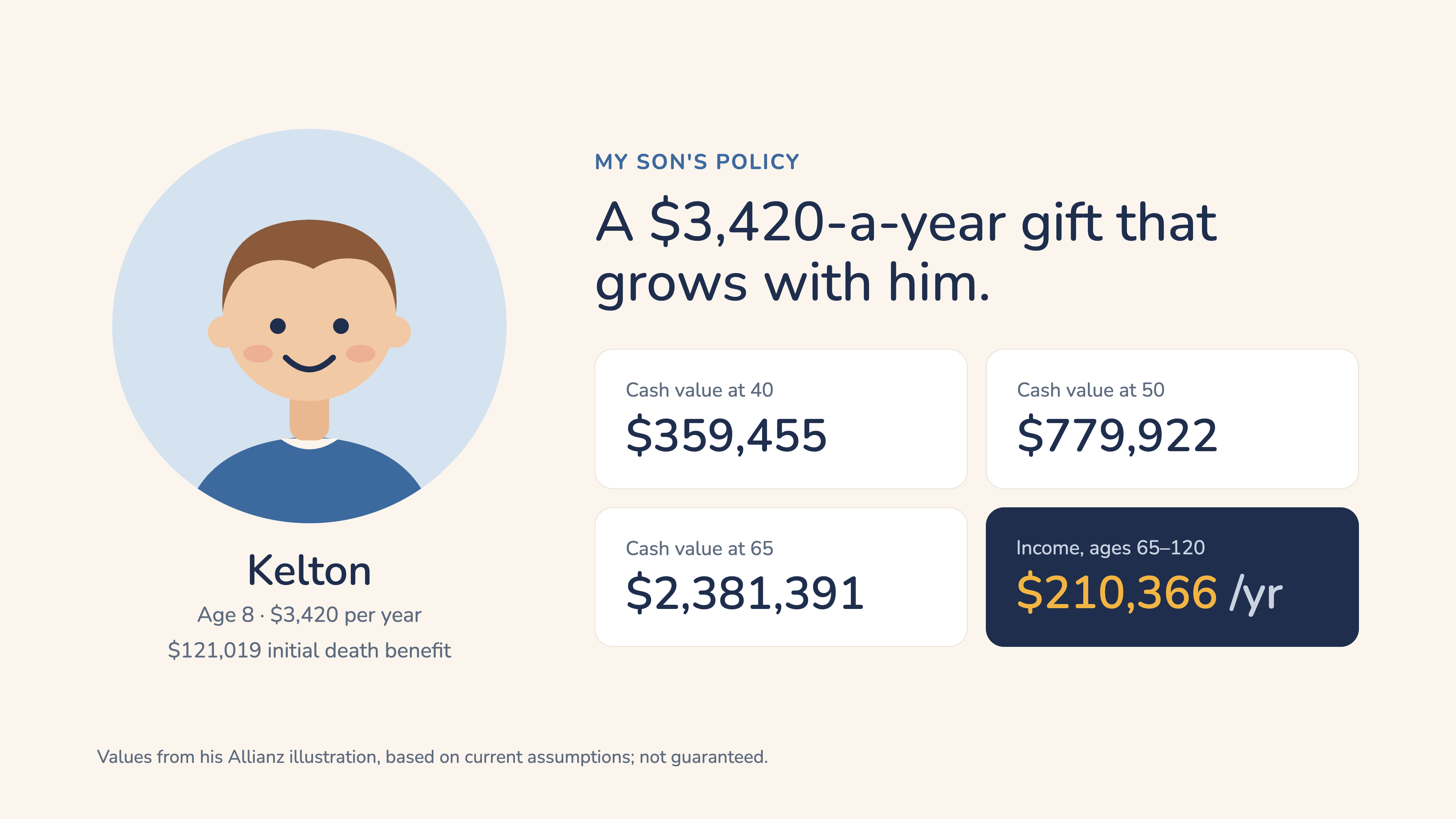 My son's Allianz IUL: age 8, $3,420 a year, $121,019 initial death benefit. Illustrated cash value $359,455 at 40, $779,922 at 50, $2,381,391 at 65, and $210,366 a year of income from 65 to 120. Not guaranteed.